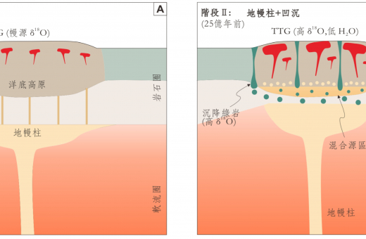 港大地質學家揭示早期大陸形成與地幔柱有關而非板塊碰撞